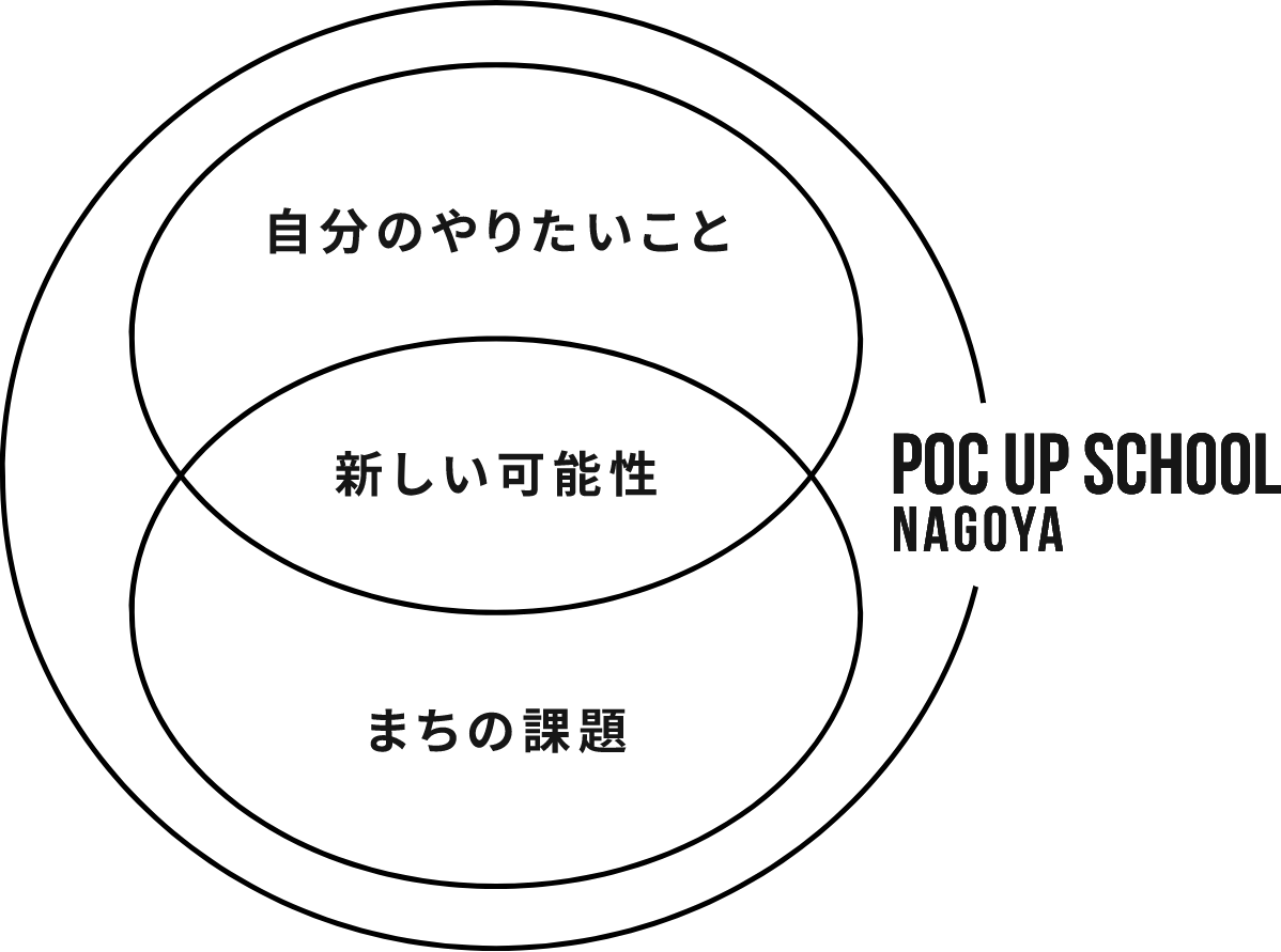 自分のやりたいこと 新しい可能性 まちの課題